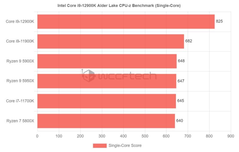 Intel Core i9-12900KフラッグシップがCPU-Zシングルスレッド 